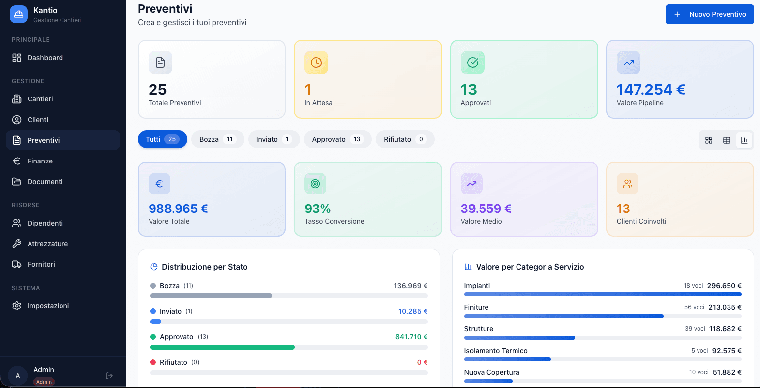 Dashboard Kantio con preventivi, lavori approvati, tasso di conversione e valore della pipeline
